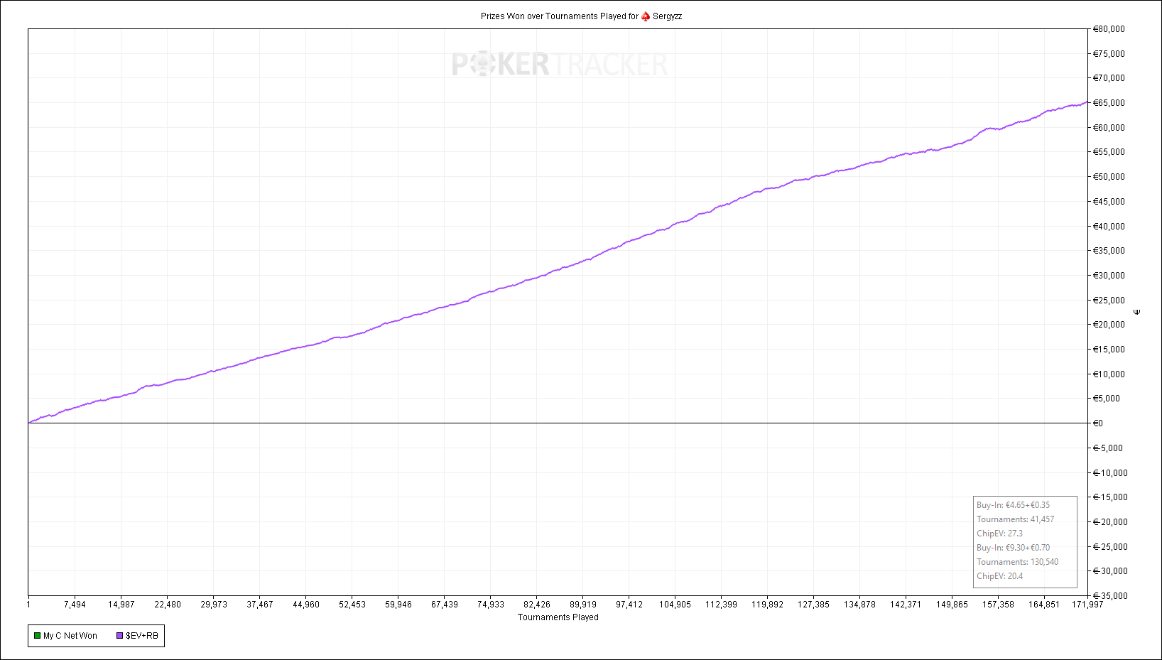 Prizes Won over Tournaments Played for (PokerStars) Sergyzz